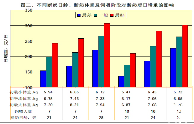 不同断奶日、断奶体重和饲喂阶段对断奶后日增重的影响