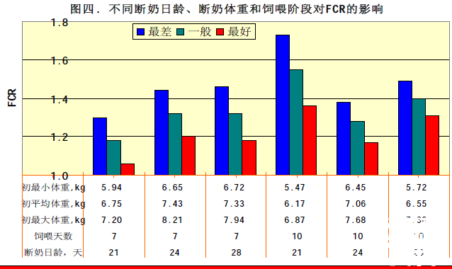 不同断奶日、断奶体重和饲喂阶段FCR的影响